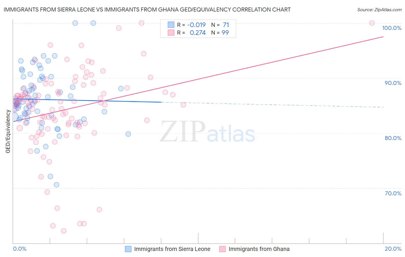 Immigrants from Sierra Leone vs Immigrants from Ghana GED/Equivalency