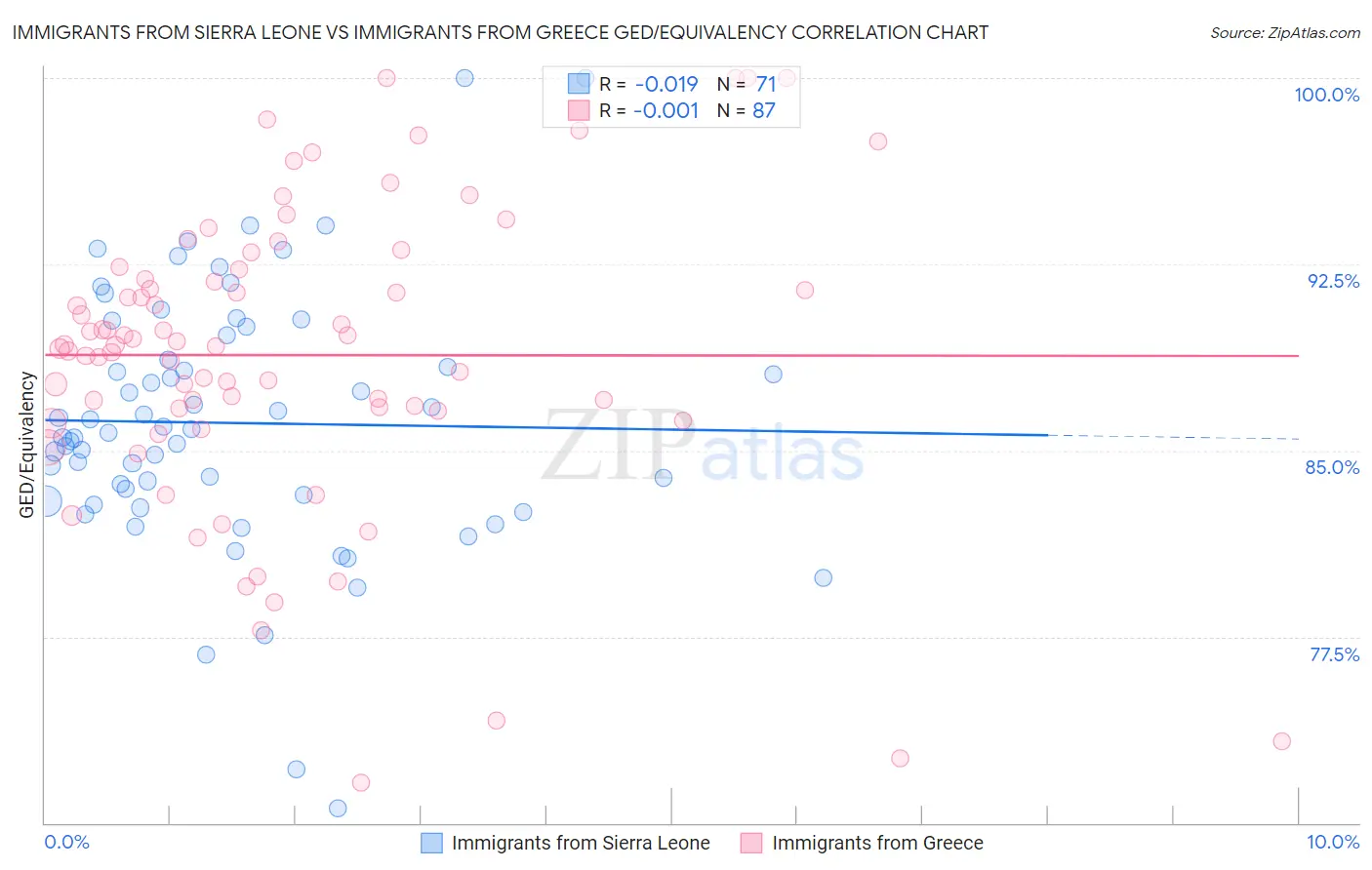 Immigrants from Sierra Leone vs Immigrants from Greece GED/Equivalency