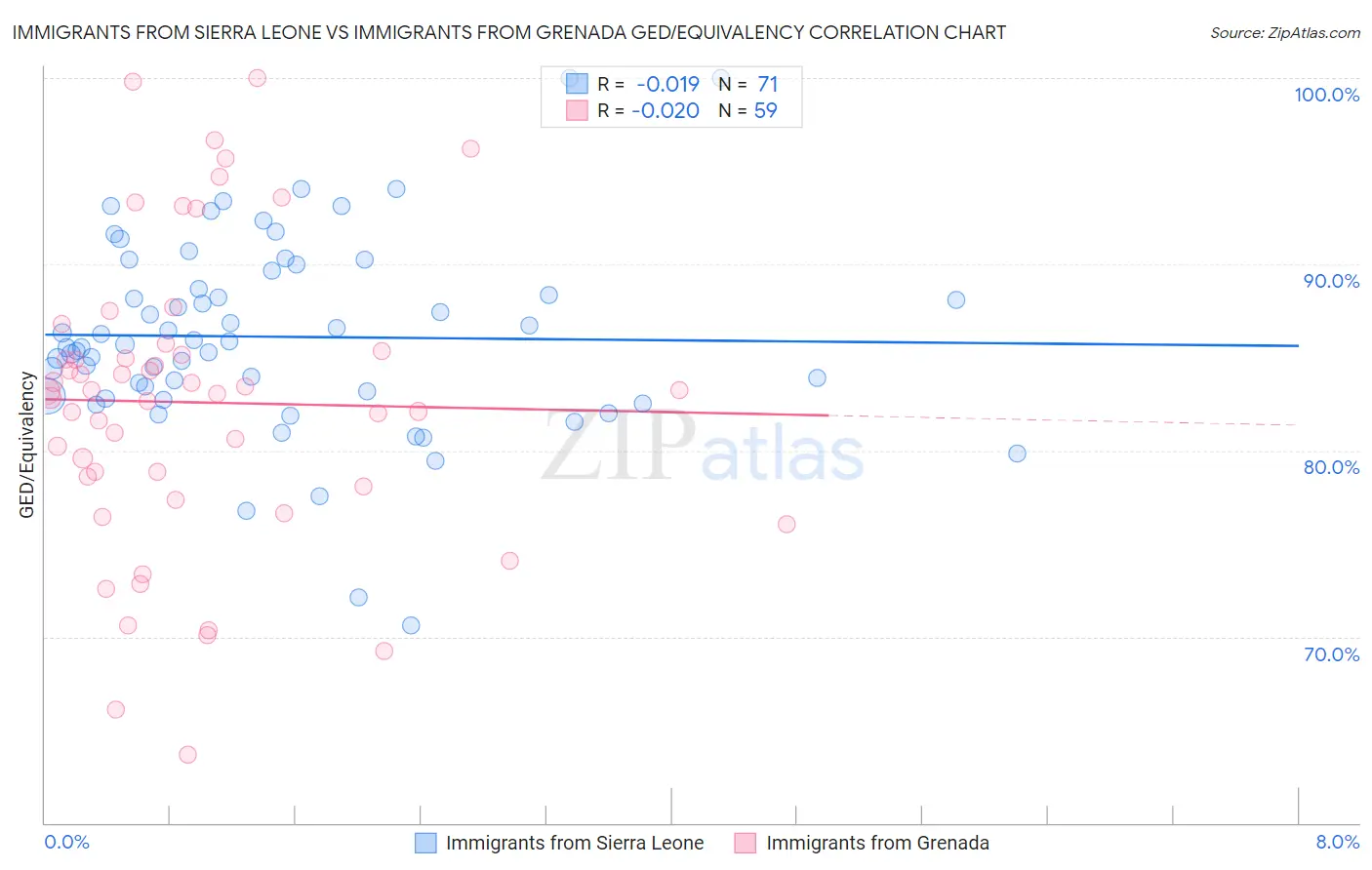 Immigrants from Sierra Leone vs Immigrants from Grenada GED/Equivalency