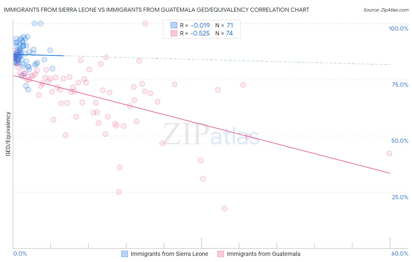 Immigrants from Sierra Leone vs Immigrants from Guatemala GED/Equivalency