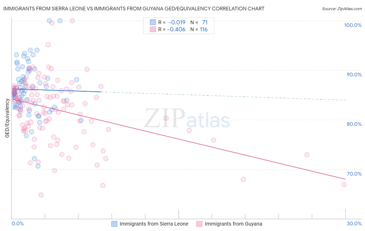 Immigrants from Sierra Leone vs Immigrants from Guyana GED/Equivalency
