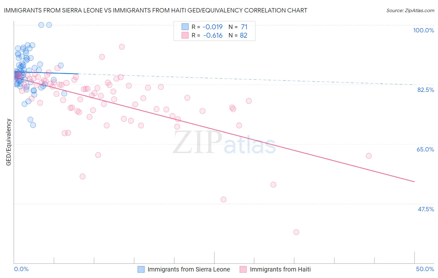 Immigrants from Sierra Leone vs Immigrants from Haiti GED/Equivalency