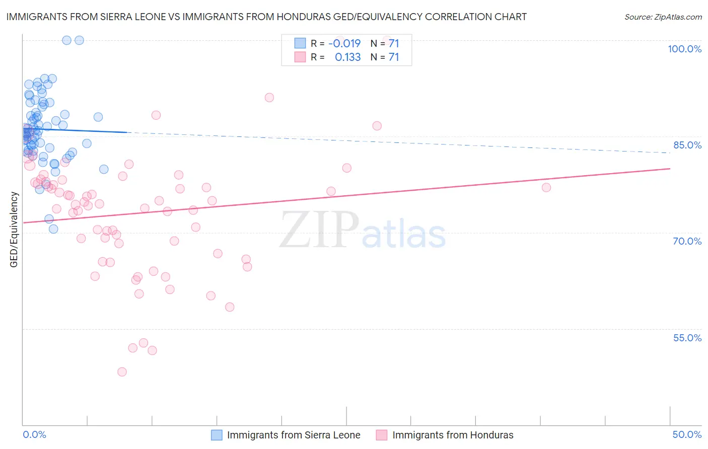 Immigrants from Sierra Leone vs Immigrants from Honduras GED/Equivalency