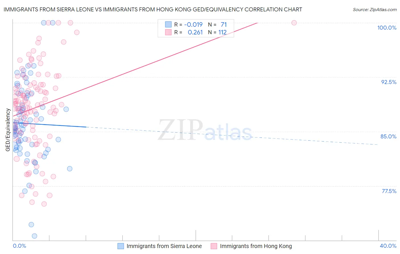 Immigrants from Sierra Leone vs Immigrants from Hong Kong GED/Equivalency