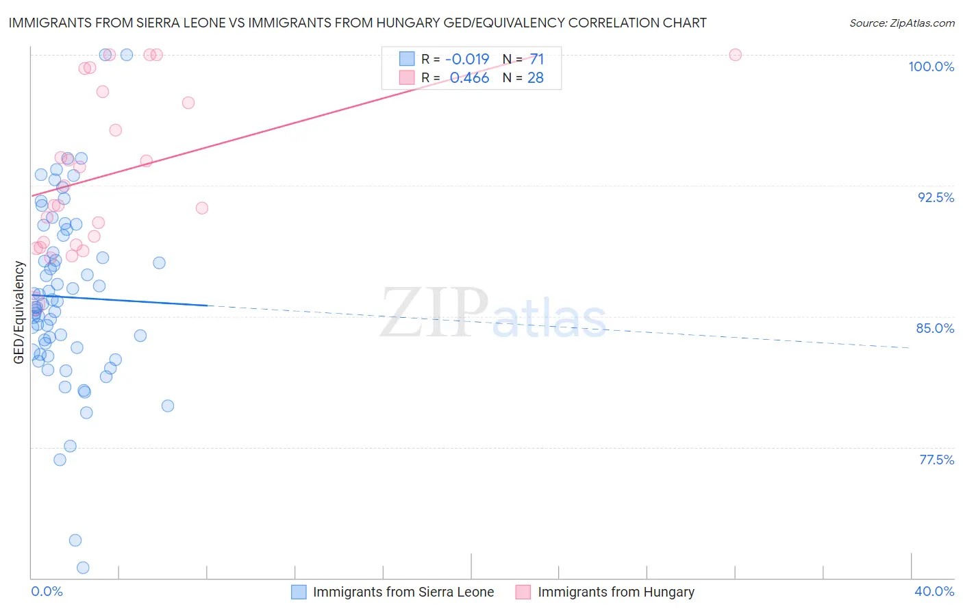 Immigrants from Sierra Leone vs Immigrants from Hungary GED/Equivalency