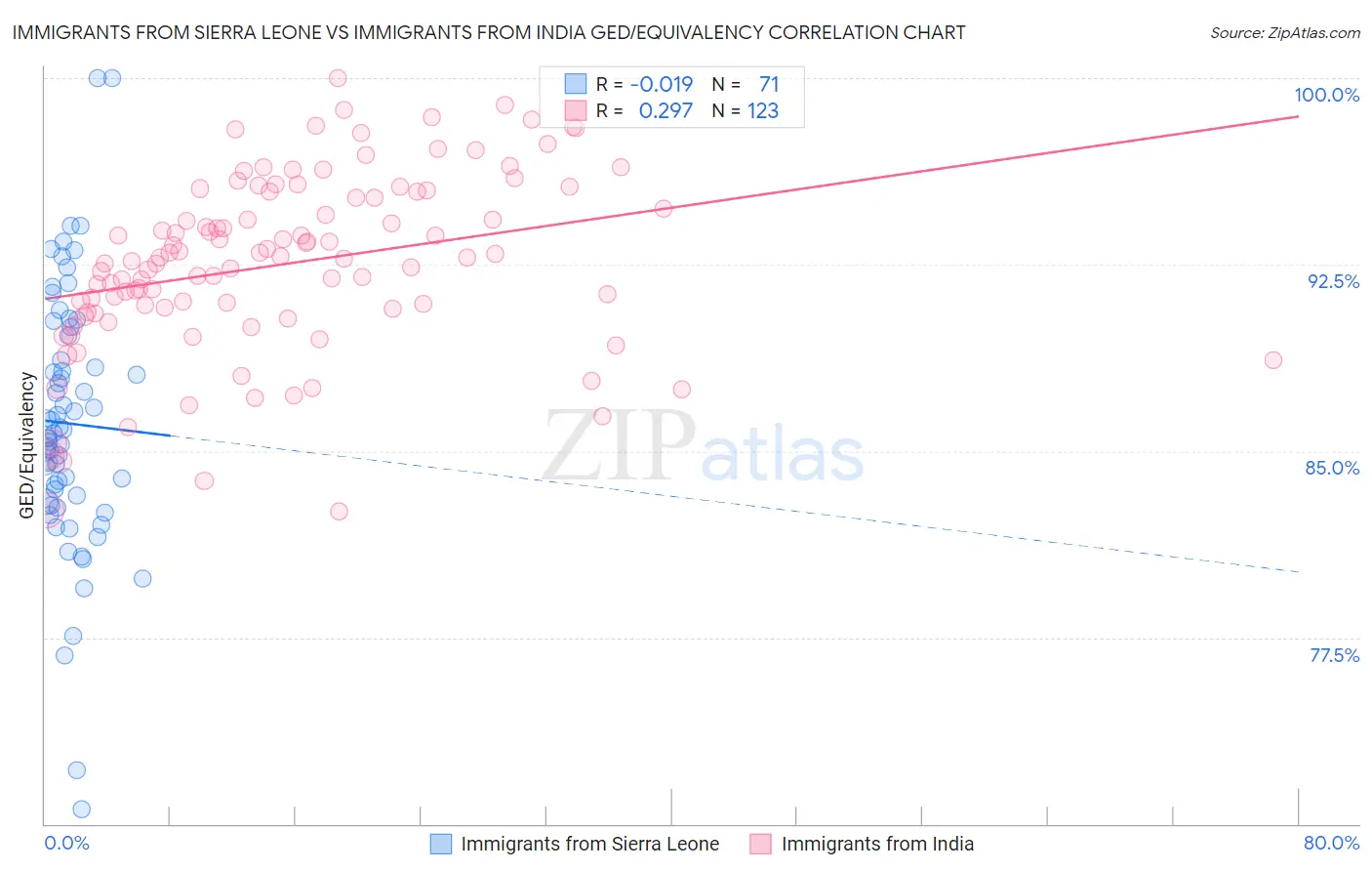 Immigrants from Sierra Leone vs Immigrants from India GED/Equivalency
