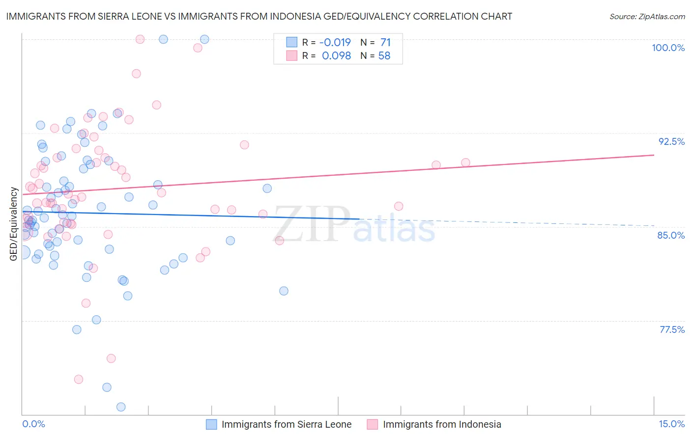 Immigrants from Sierra Leone vs Immigrants from Indonesia GED/Equivalency