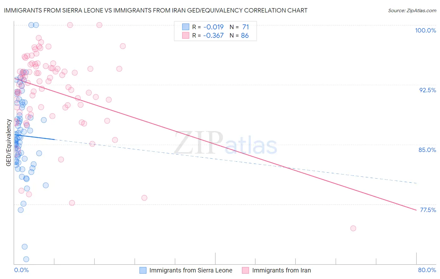 Immigrants from Sierra Leone vs Immigrants from Iran GED/Equivalency