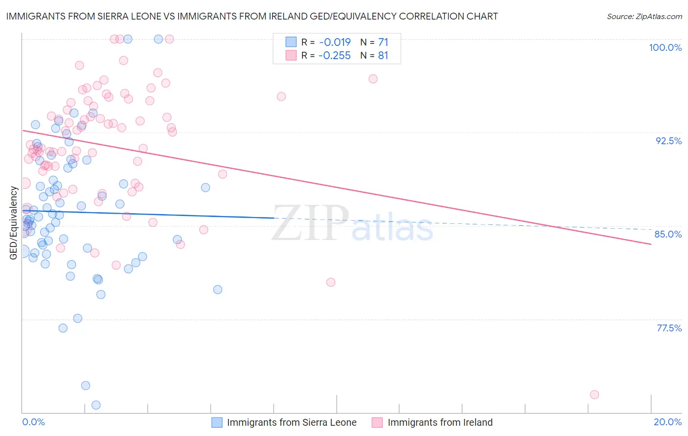 Immigrants from Sierra Leone vs Immigrants from Ireland GED/Equivalency