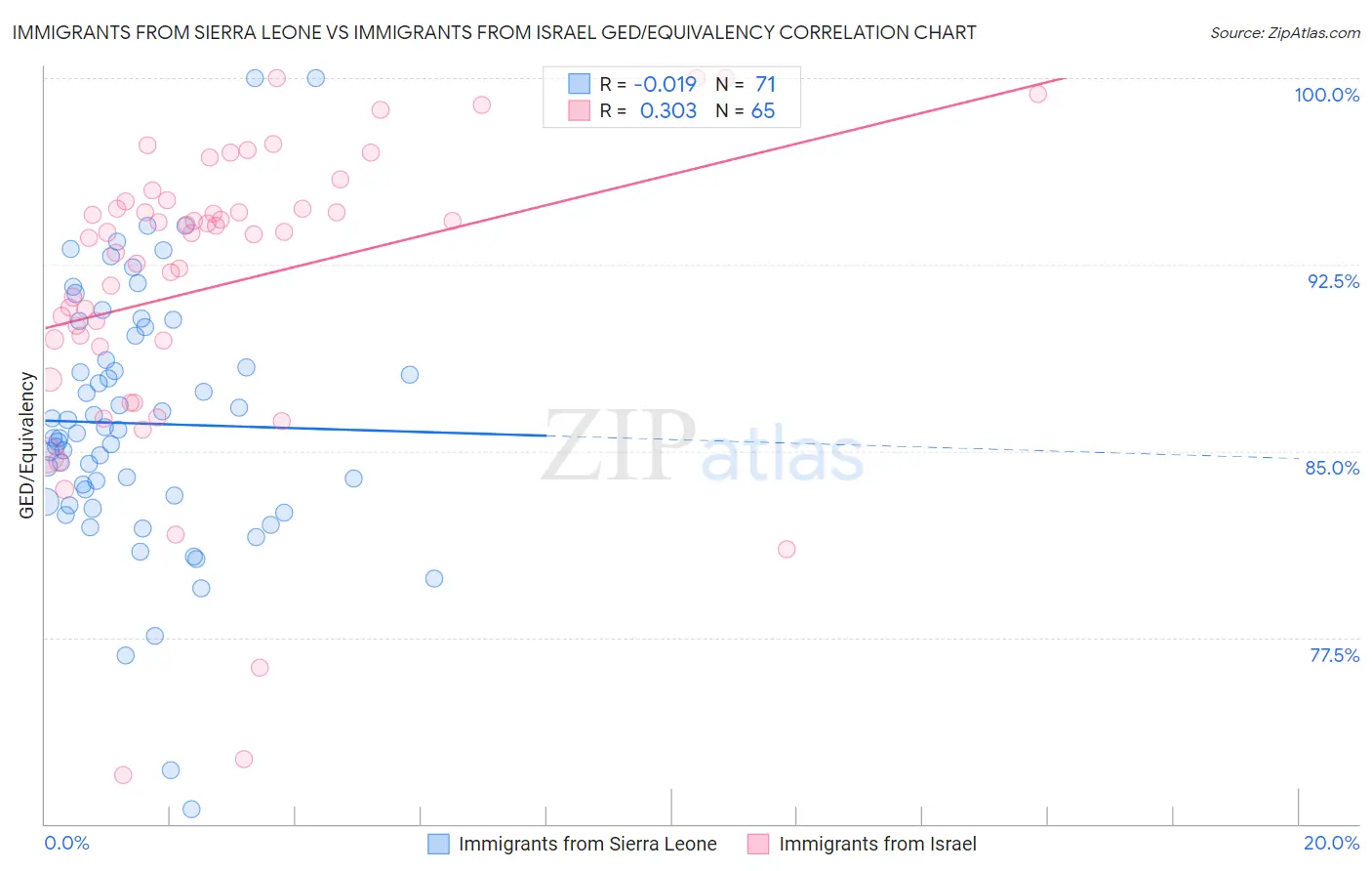 Immigrants from Sierra Leone vs Immigrants from Israel GED/Equivalency