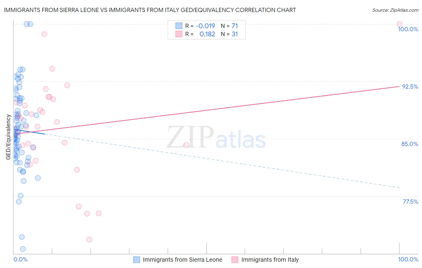 Immigrants from Sierra Leone vs Immigrants from Italy GED/Equivalency