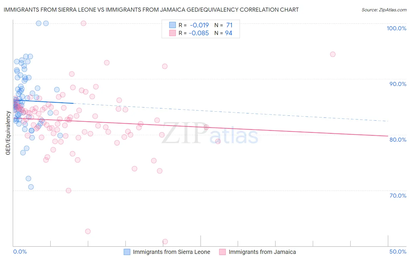 Immigrants from Sierra Leone vs Immigrants from Jamaica GED/Equivalency