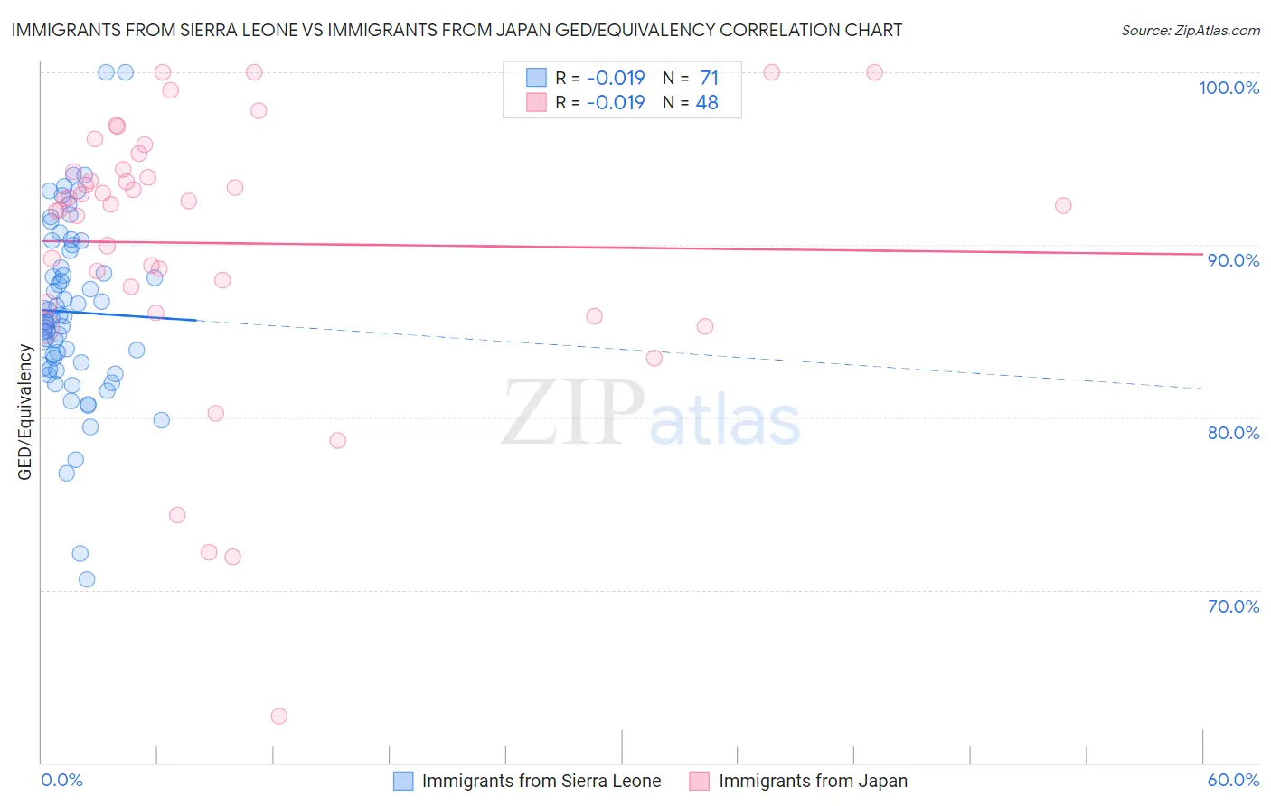 Immigrants from Sierra Leone vs Immigrants from Japan GED/Equivalency