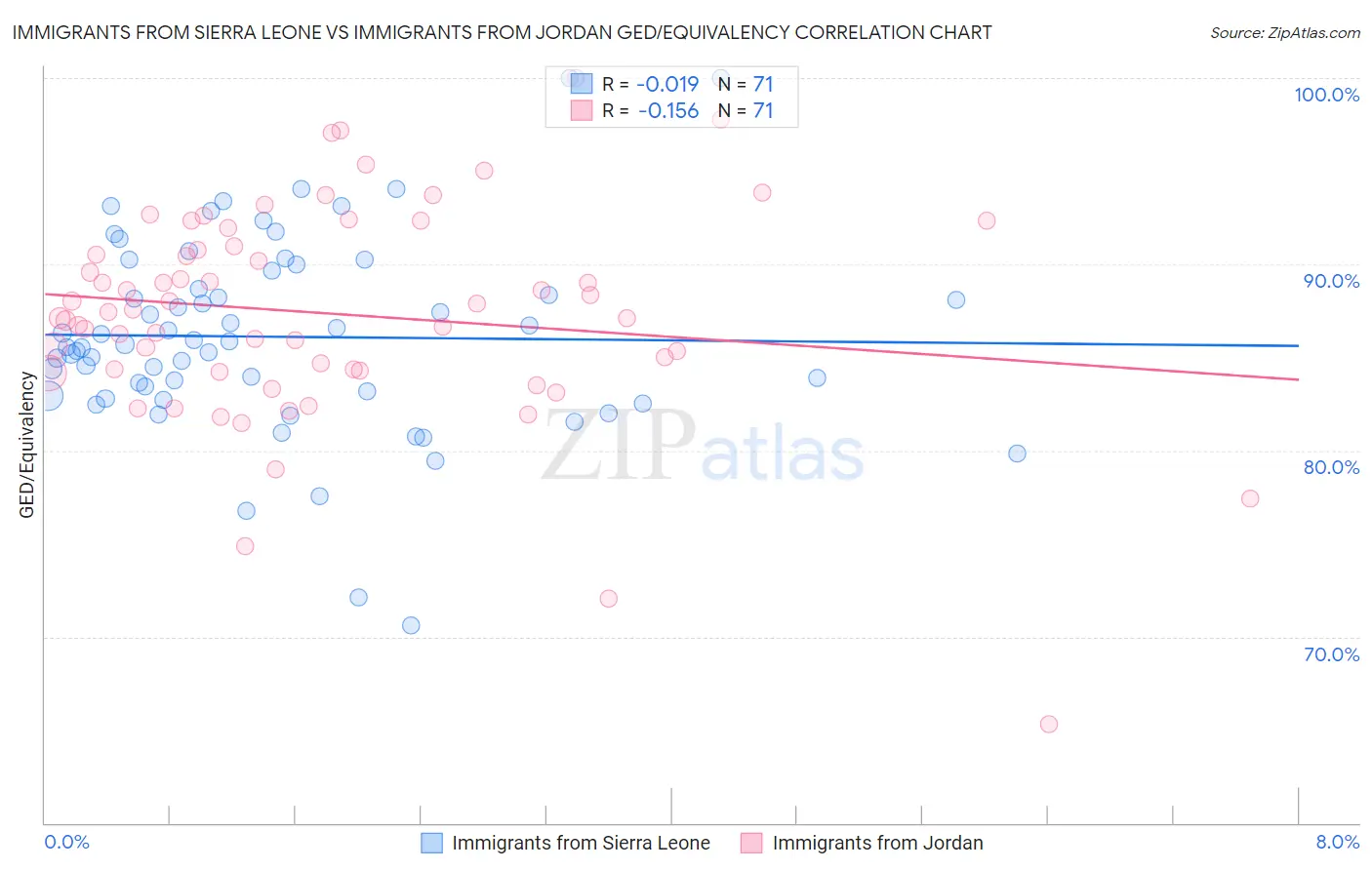 Immigrants from Sierra Leone vs Immigrants from Jordan GED/Equivalency