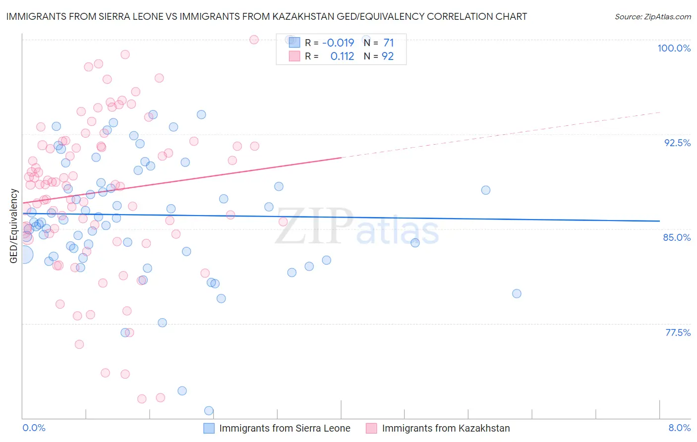 Immigrants from Sierra Leone vs Immigrants from Kazakhstan GED/Equivalency