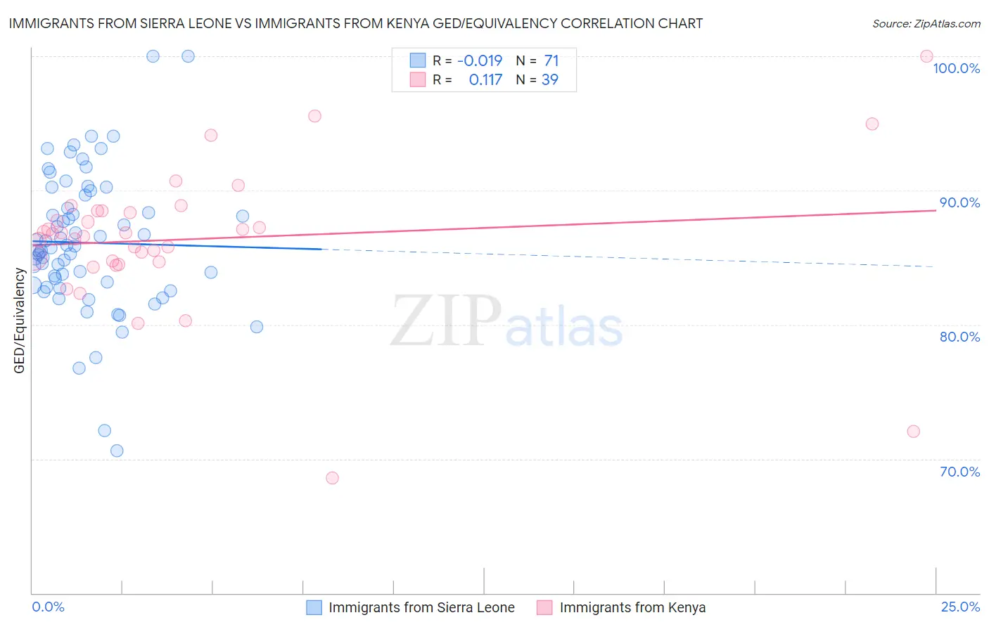 Immigrants from Sierra Leone vs Immigrants from Kenya GED/Equivalency