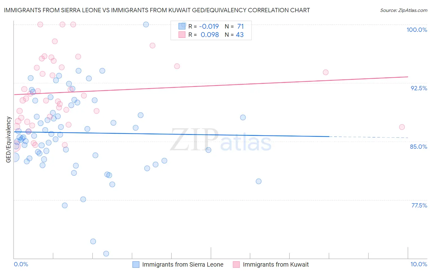 Immigrants from Sierra Leone vs Immigrants from Kuwait GED/Equivalency