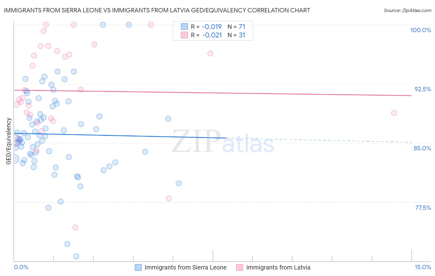 Immigrants from Sierra Leone vs Immigrants from Latvia GED/Equivalency