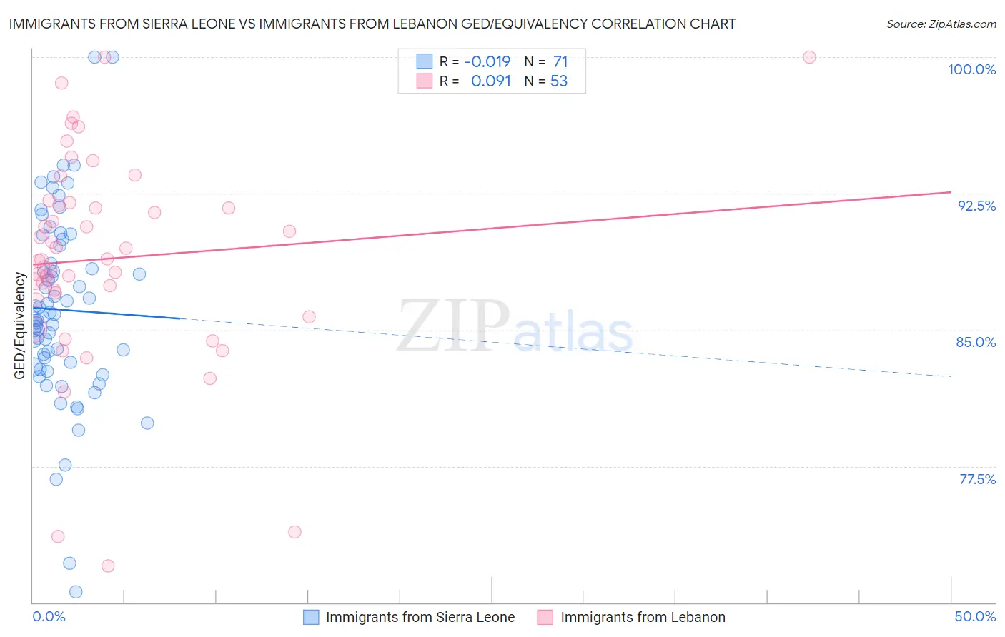 Immigrants from Sierra Leone vs Immigrants from Lebanon GED/Equivalency