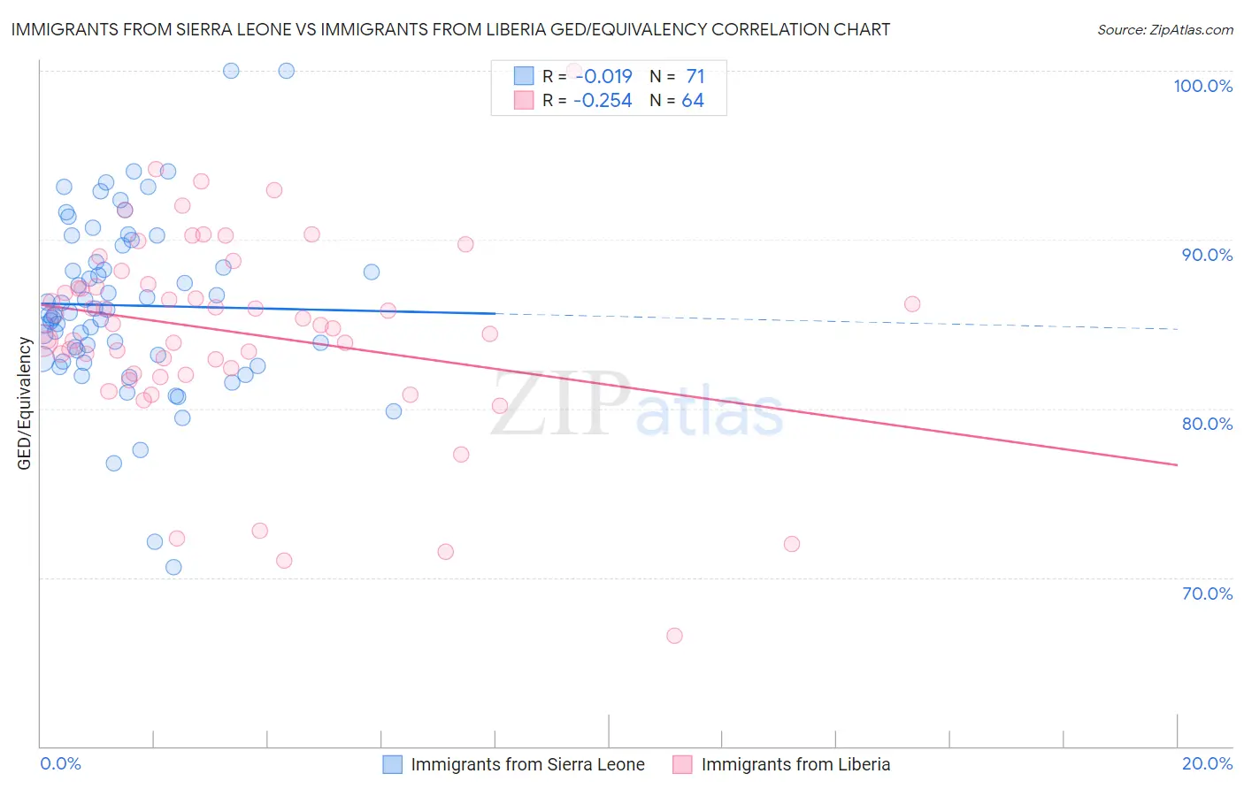 Immigrants from Sierra Leone vs Immigrants from Liberia GED/Equivalency