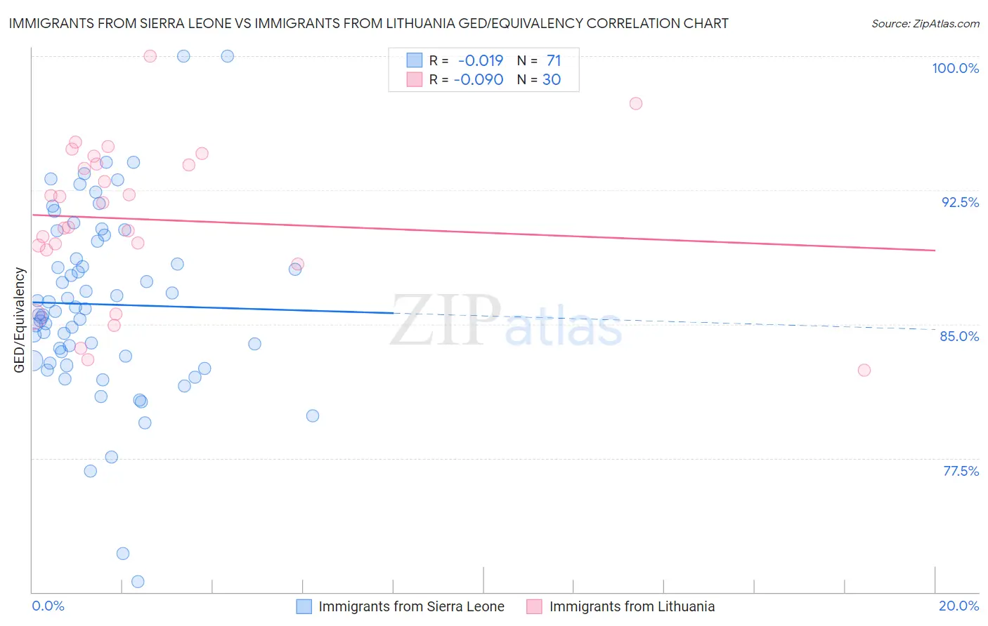 Immigrants from Sierra Leone vs Immigrants from Lithuania GED/Equivalency