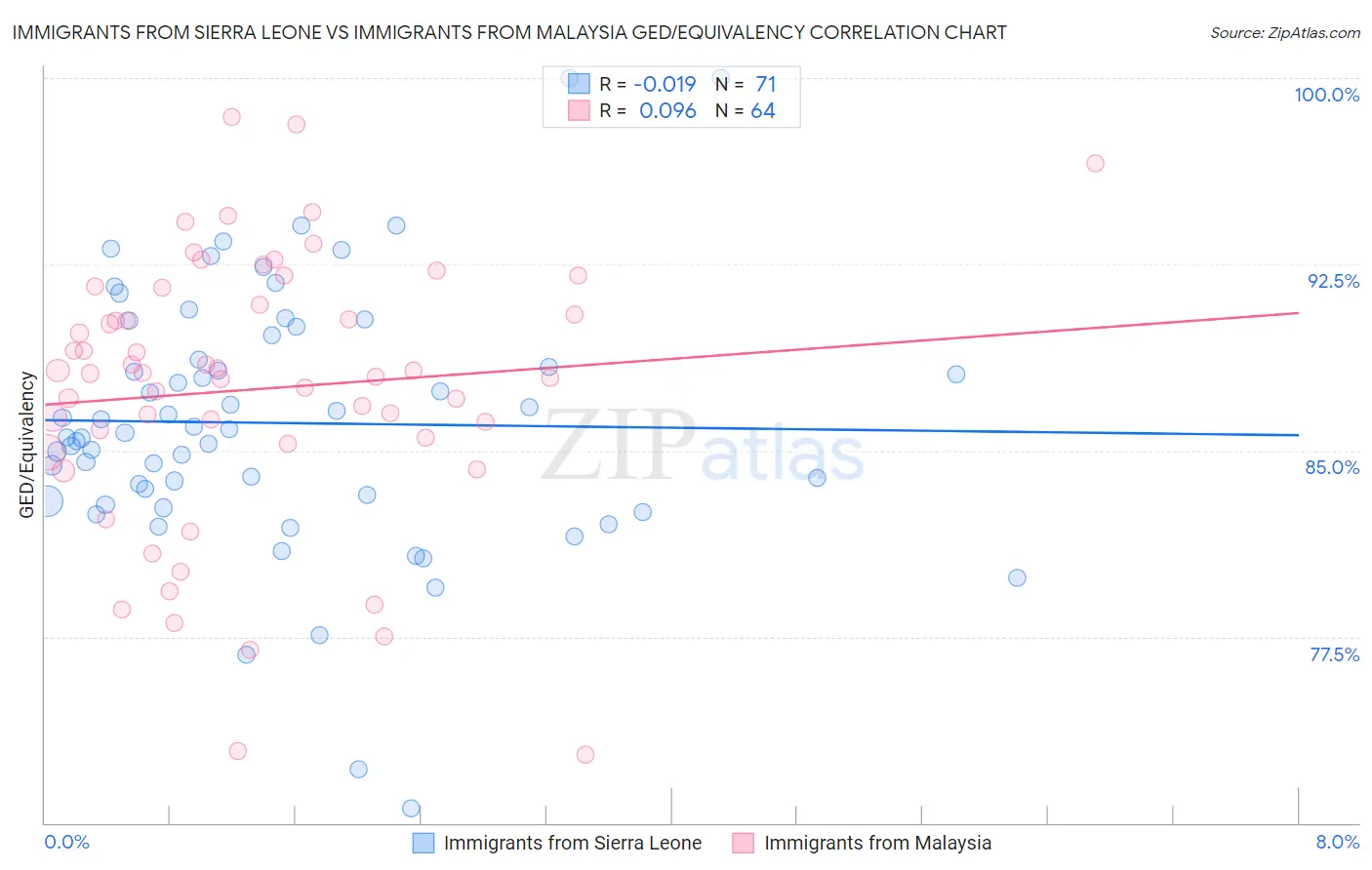 Immigrants from Sierra Leone vs Immigrants from Malaysia GED/Equivalency