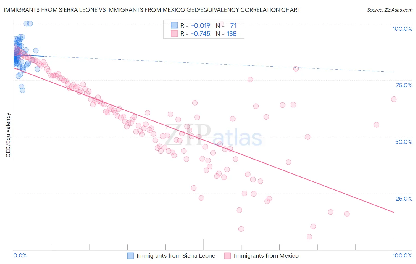 Immigrants from Sierra Leone vs Immigrants from Mexico GED/Equivalency