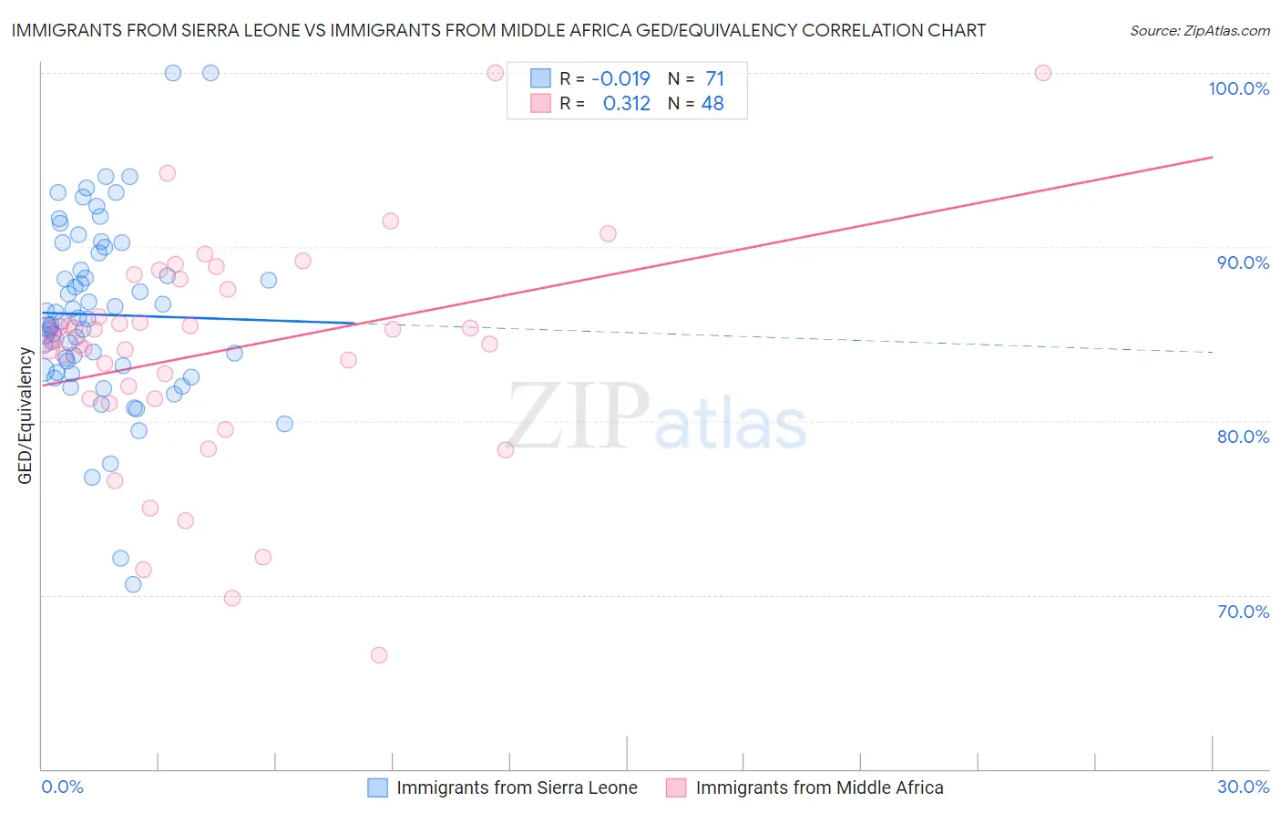 Immigrants from Sierra Leone vs Immigrants from Middle Africa GED/Equivalency