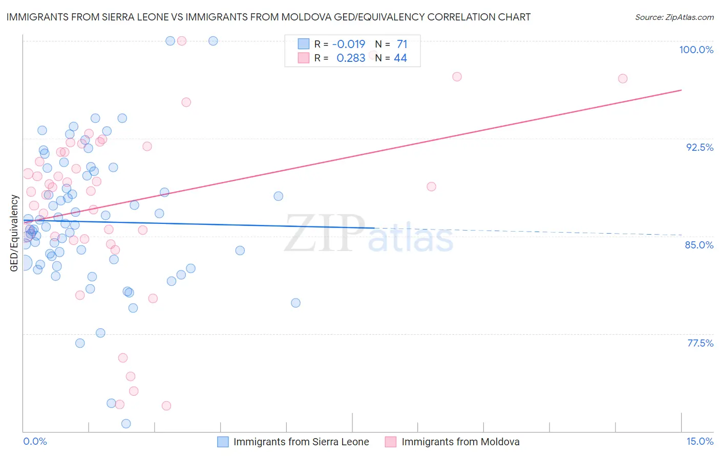 Immigrants from Sierra Leone vs Immigrants from Moldova GED/Equivalency