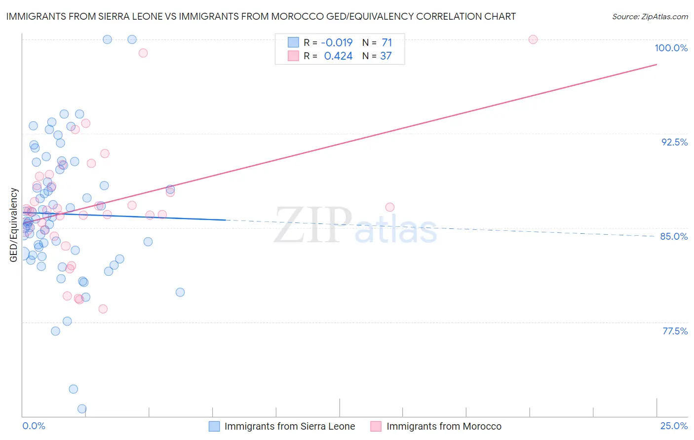 Immigrants from Sierra Leone vs Immigrants from Morocco GED/Equivalency