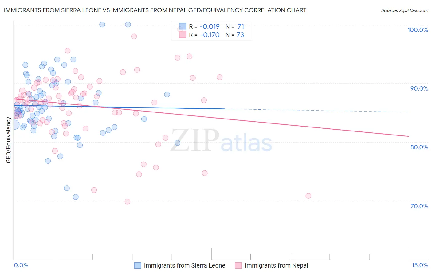 Immigrants from Sierra Leone vs Immigrants from Nepal GED/Equivalency