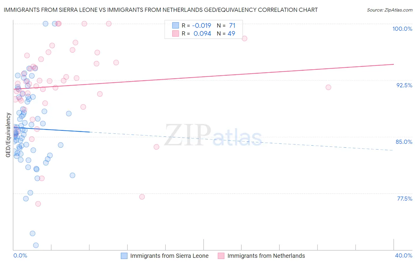 Immigrants from Sierra Leone vs Immigrants from Netherlands GED/Equivalency