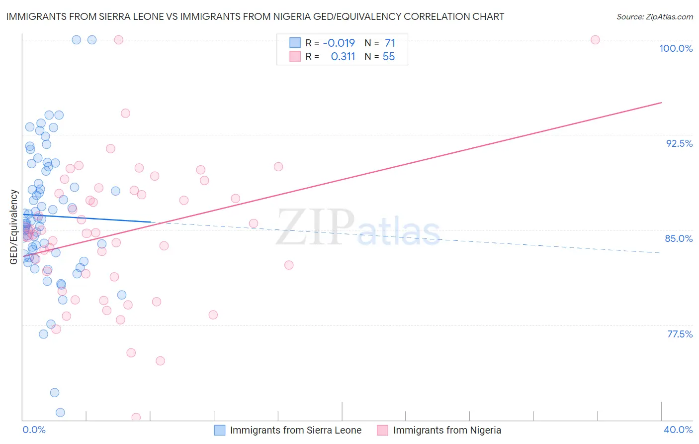 Immigrants from Sierra Leone vs Immigrants from Nigeria GED/Equivalency