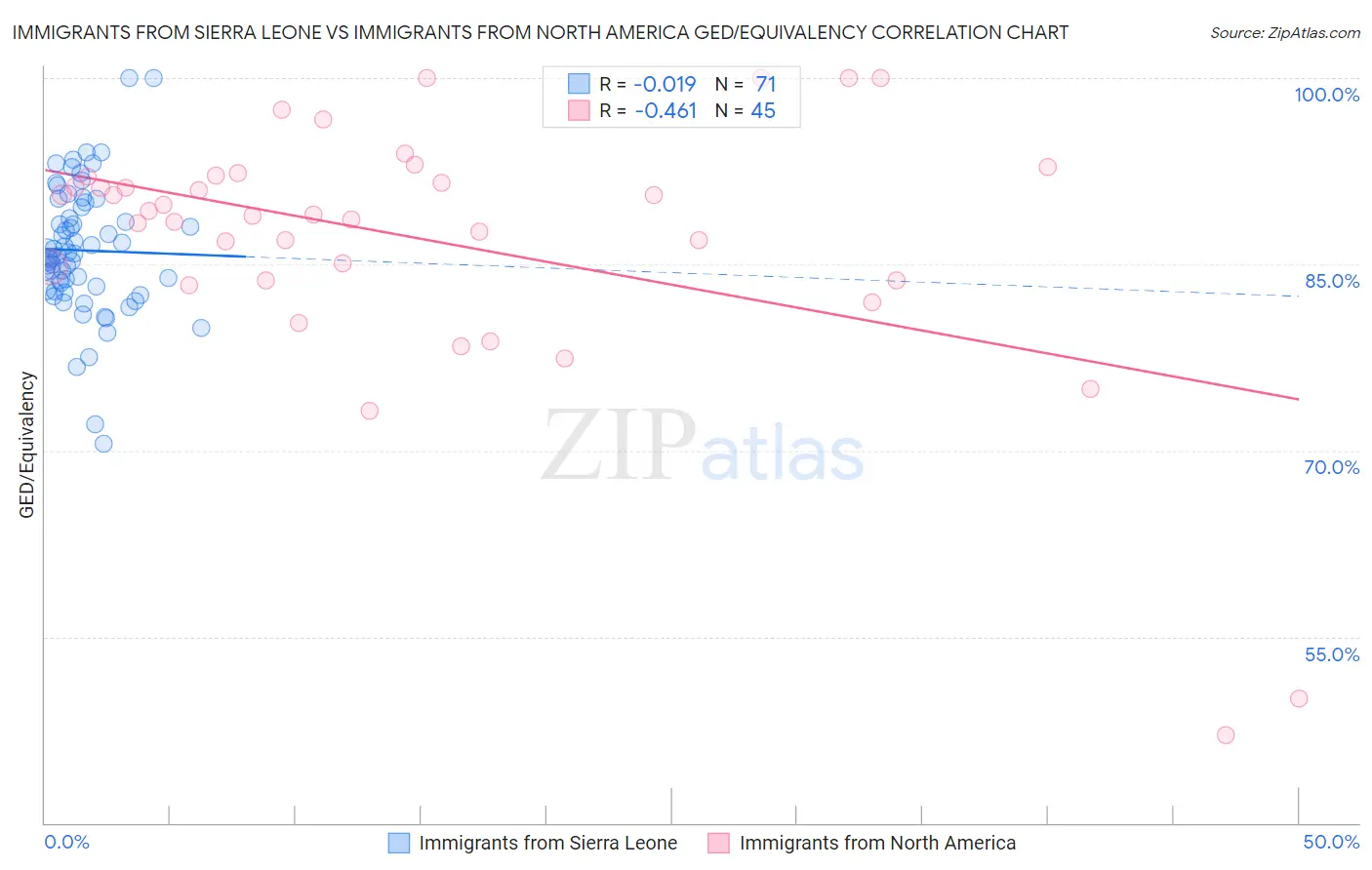 Immigrants from Sierra Leone vs Immigrants from North America GED/Equivalency