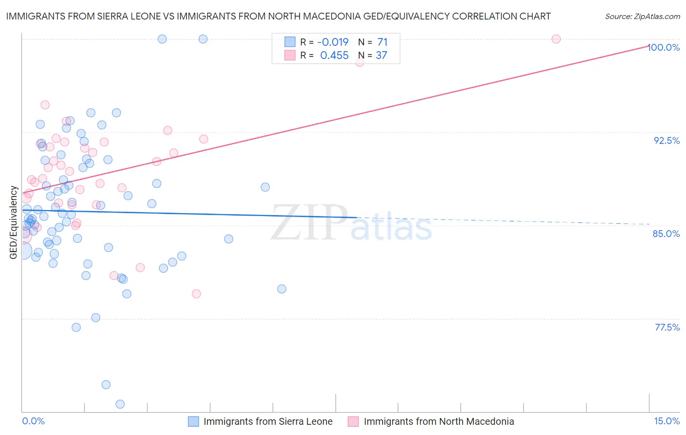 Immigrants from Sierra Leone vs Immigrants from North Macedonia GED/Equivalency