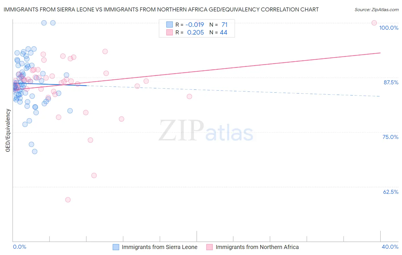 Immigrants from Sierra Leone vs Immigrants from Northern Africa GED/Equivalency