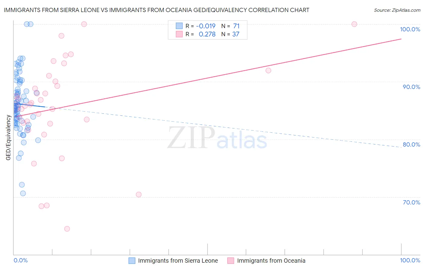 Immigrants from Sierra Leone vs Immigrants from Oceania GED/Equivalency