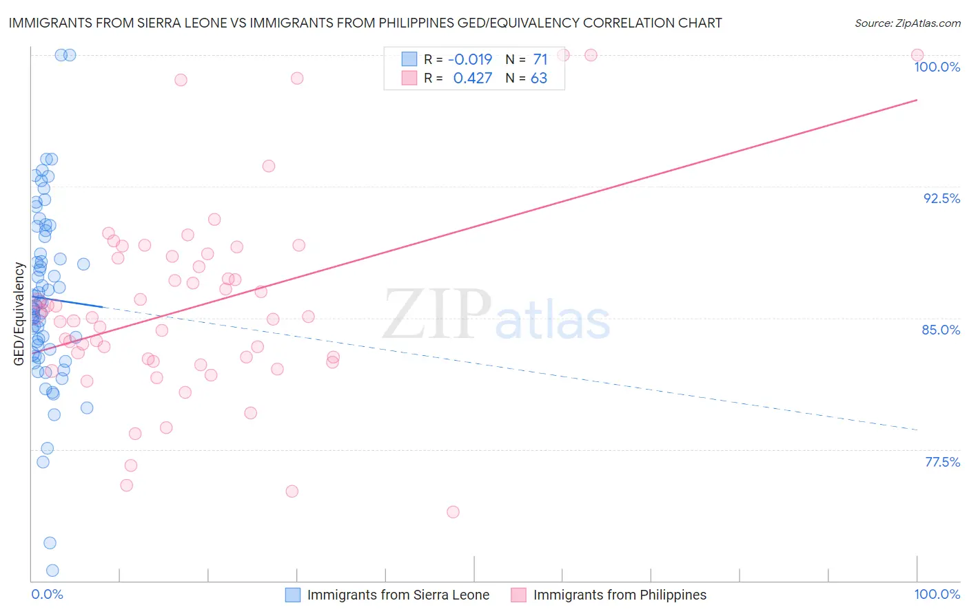 Immigrants from Sierra Leone vs Immigrants from Philippines GED/Equivalency