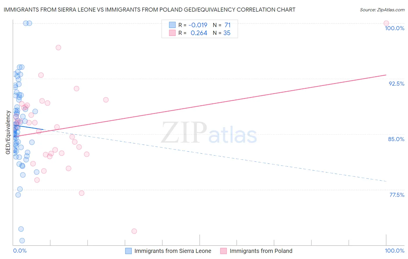 Immigrants from Sierra Leone vs Immigrants from Poland GED/Equivalency