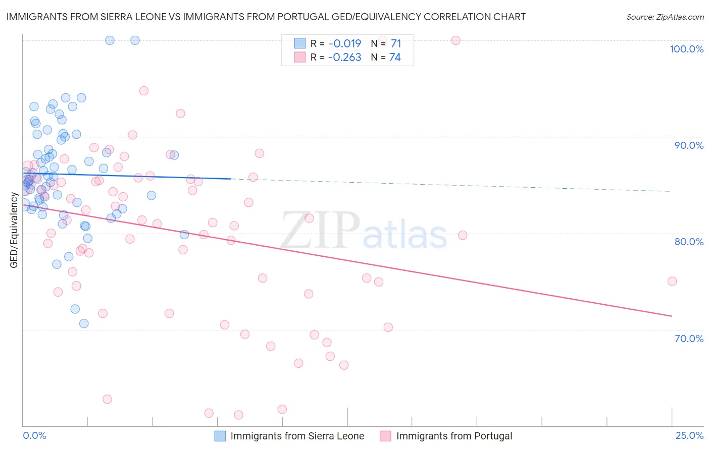 Immigrants from Sierra Leone vs Immigrants from Portugal GED/Equivalency