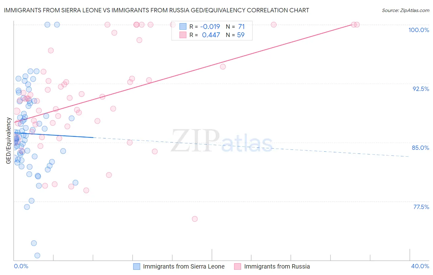 Immigrants from Sierra Leone vs Immigrants from Russia GED/Equivalency