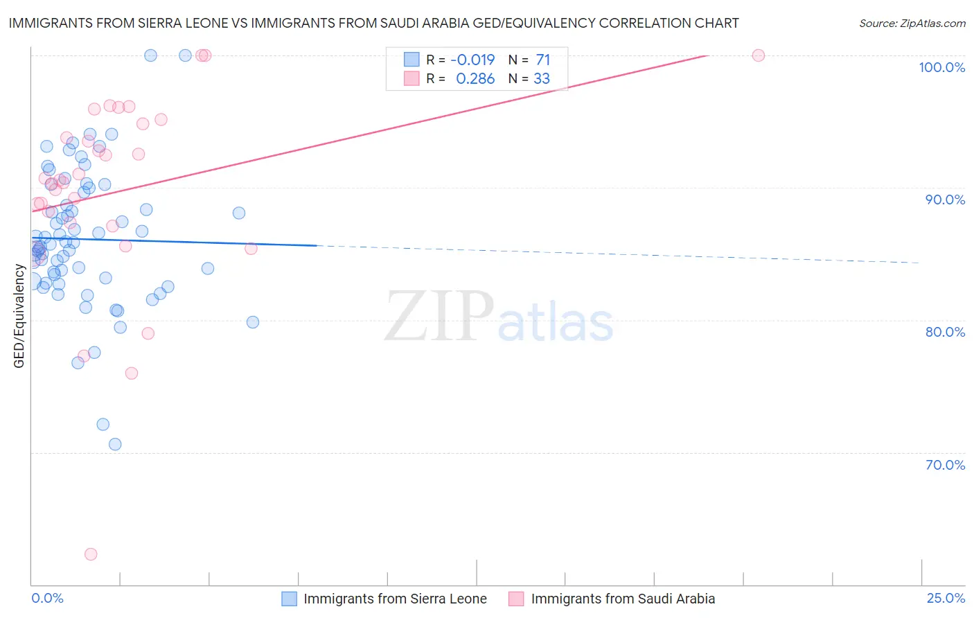 Immigrants from Sierra Leone vs Immigrants from Saudi Arabia GED/Equivalency