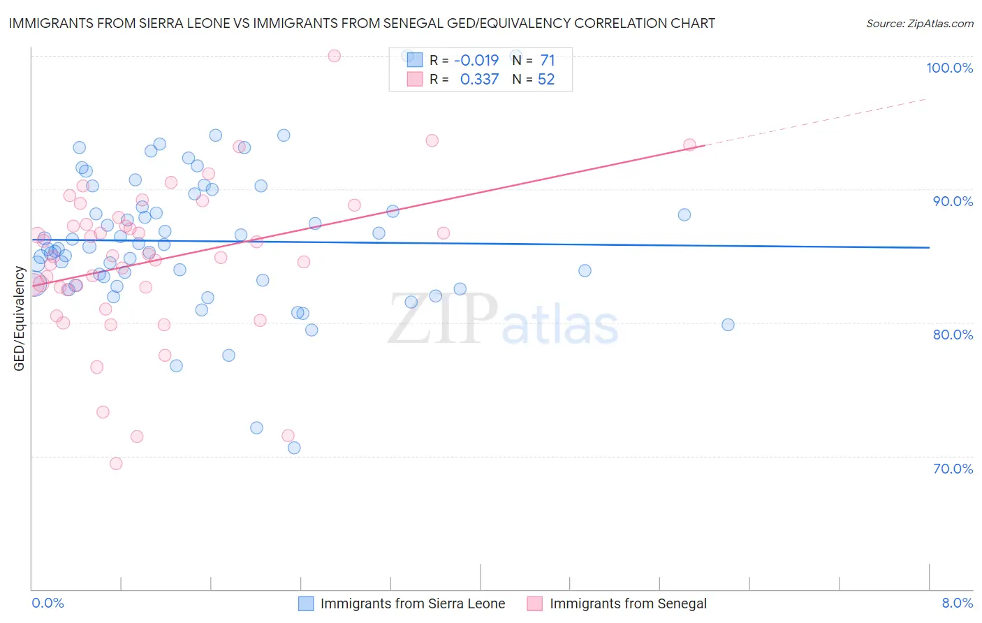 Immigrants from Sierra Leone vs Immigrants from Senegal GED/Equivalency