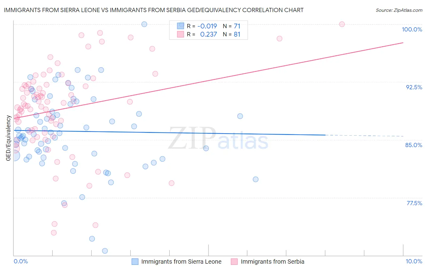 Immigrants from Sierra Leone vs Immigrants from Serbia GED/Equivalency