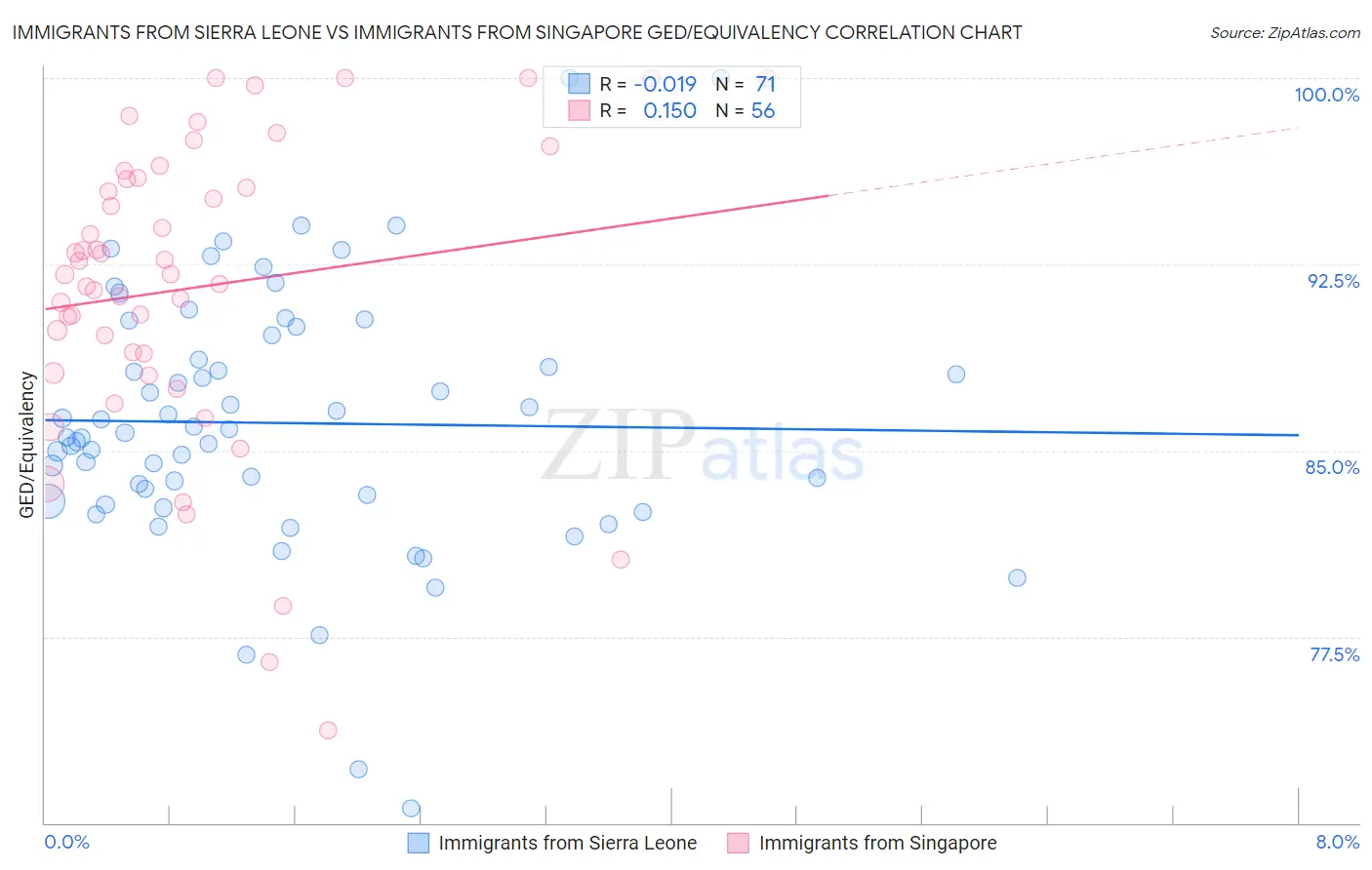 Immigrants from Sierra Leone vs Immigrants from Singapore GED/Equivalency