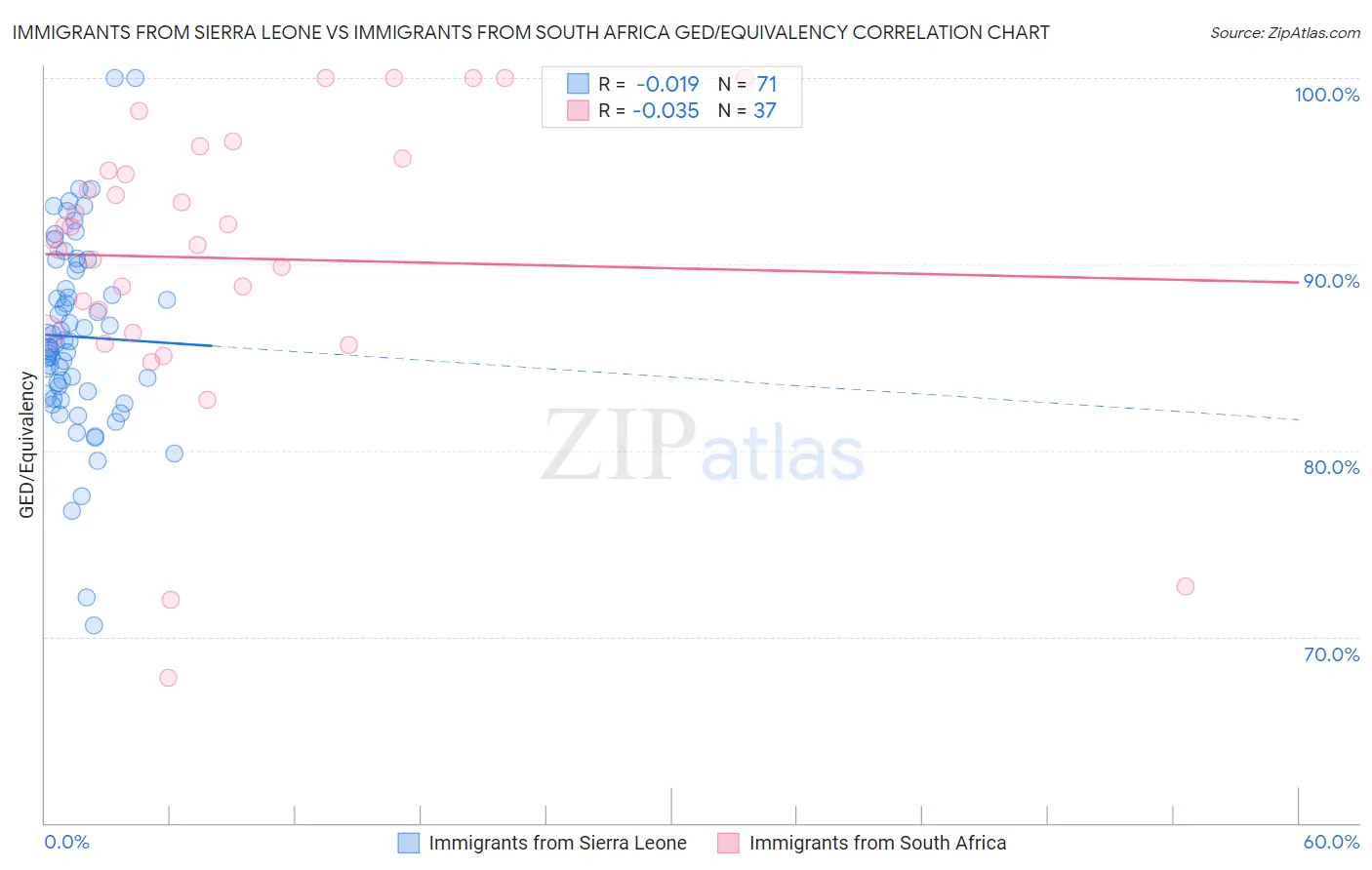 Immigrants from Sierra Leone vs Immigrants from South Africa GED/Equivalency