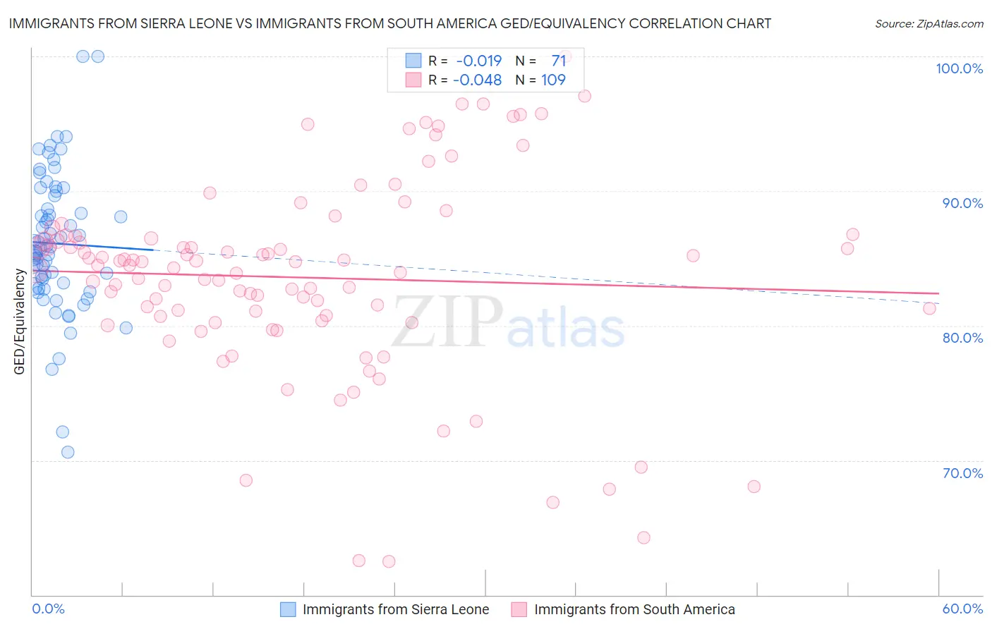 Immigrants from Sierra Leone vs Immigrants from South America GED/Equivalency
