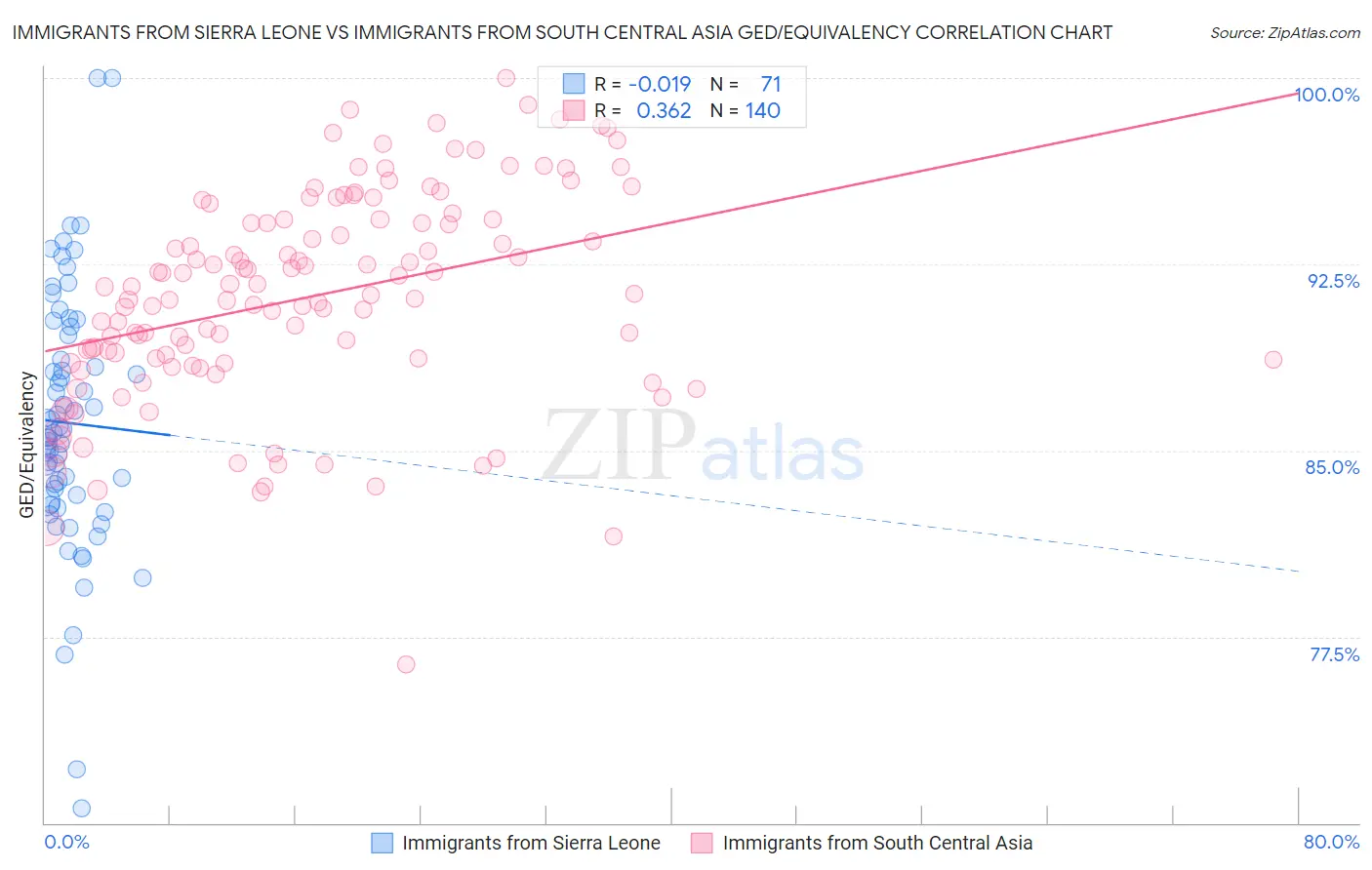 Immigrants from Sierra Leone vs Immigrants from South Central Asia GED/Equivalency