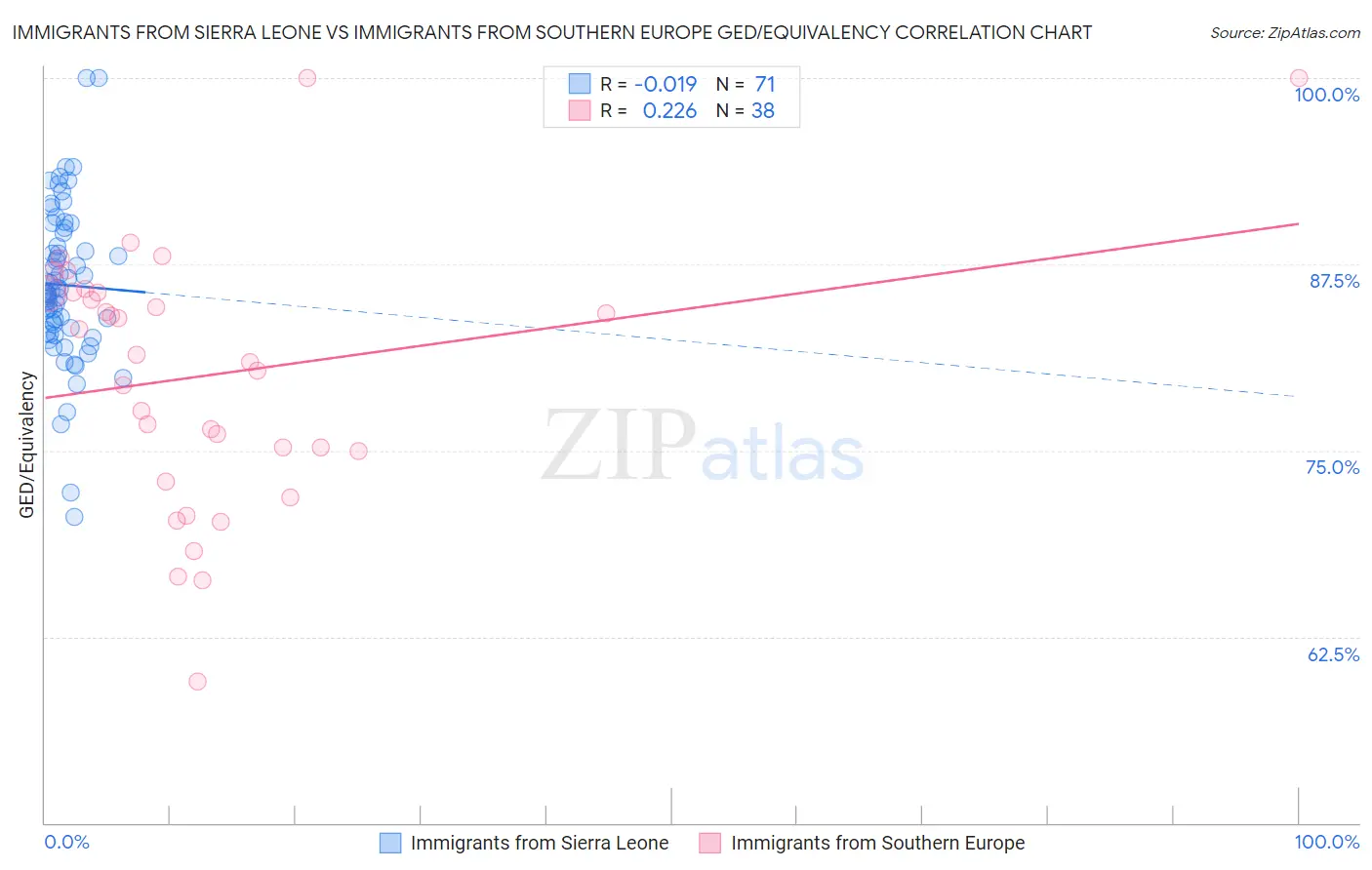 Immigrants from Sierra Leone vs Immigrants from Southern Europe GED/Equivalency