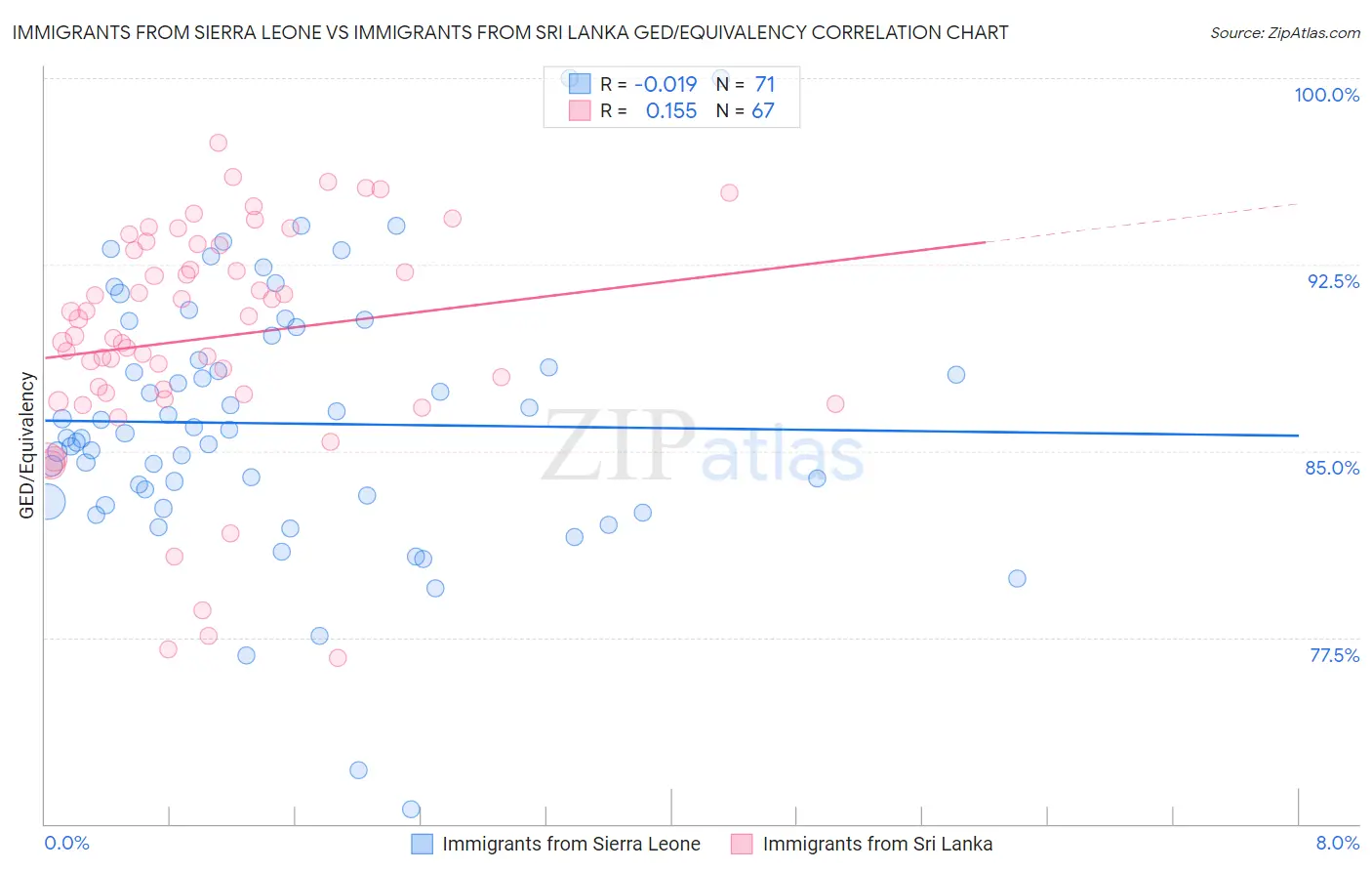 Immigrants from Sierra Leone vs Immigrants from Sri Lanka GED/Equivalency